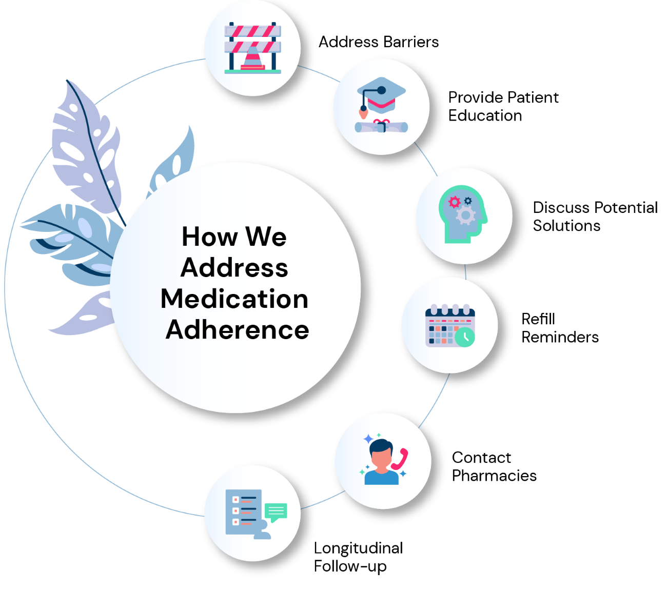 How We Address Medication Adherence