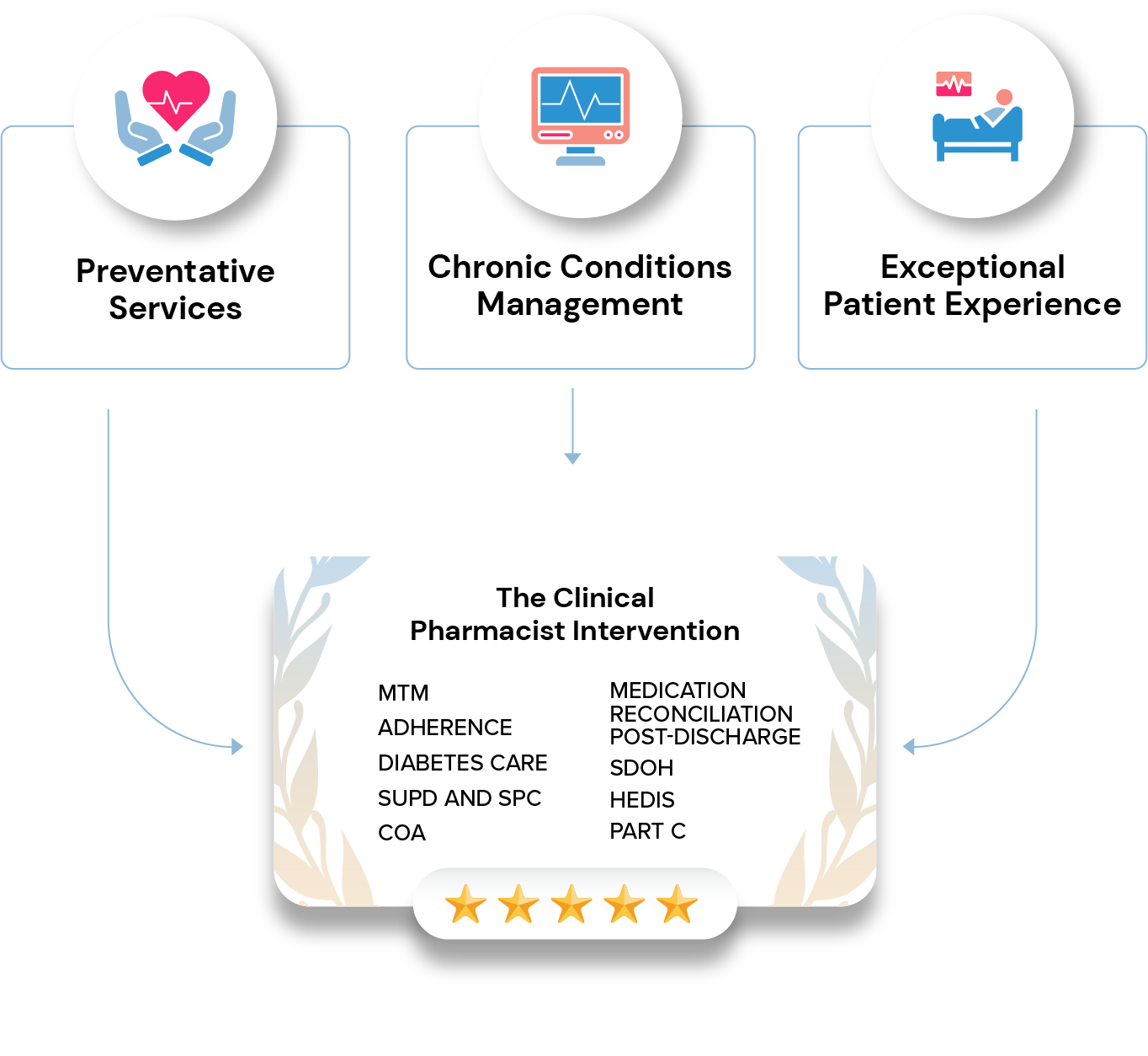 MedWatchers combines preventative services, chronic conditions management and exceptional patient experience to deliver a five-star clinical pharmacist intervention on behalf of our clients.