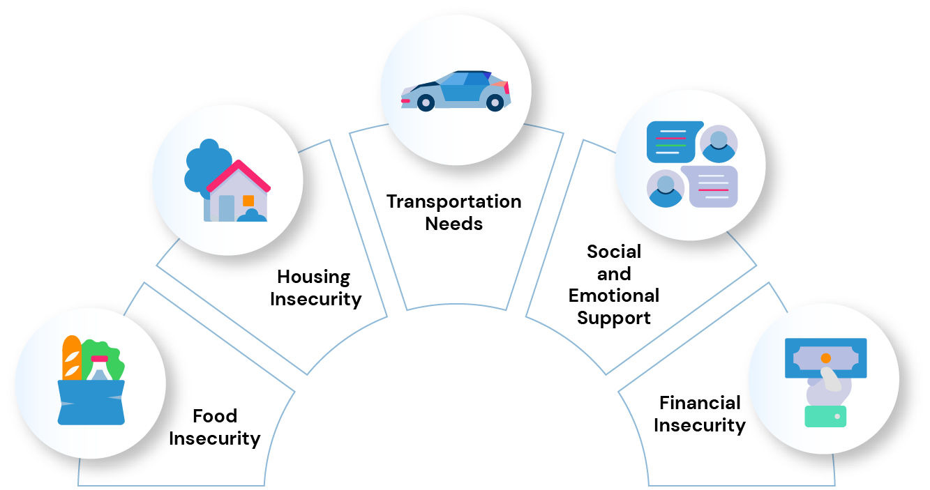 We work with other healthcare providers to address any food insecurity, housing insecurity, transportation needs, social and emotional support and financial insecurity experienced by our patients.